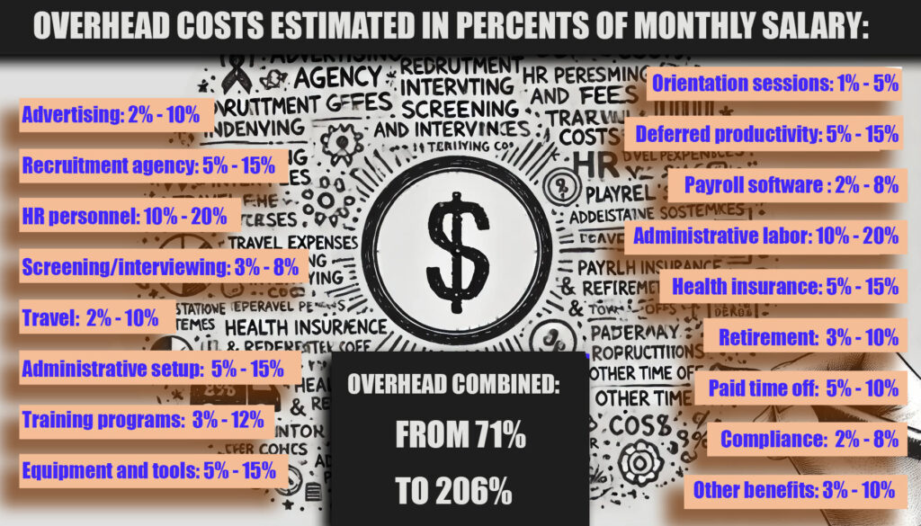 Overhead costs breakdown