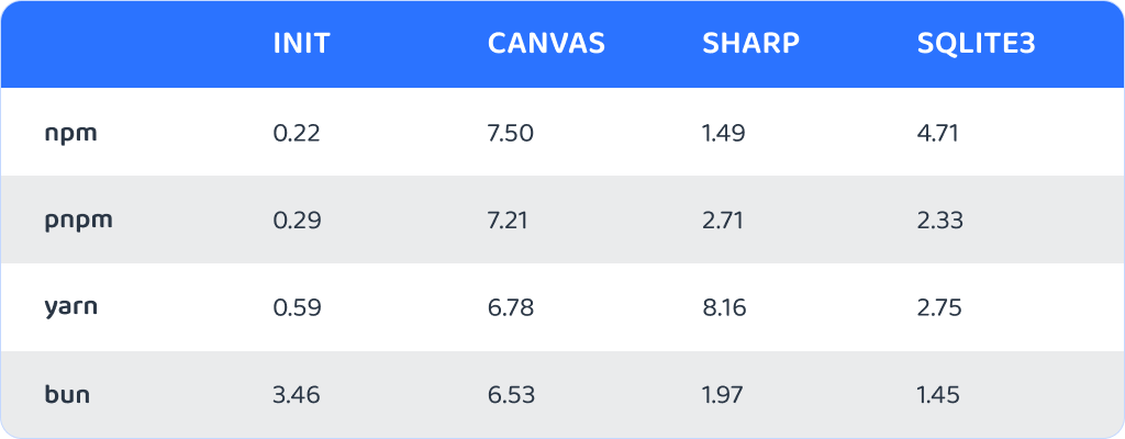 Bun.js load times comparison