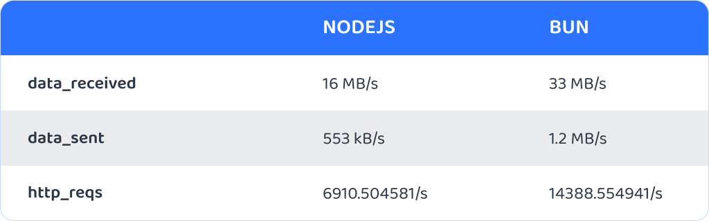 Node.js vs Bun