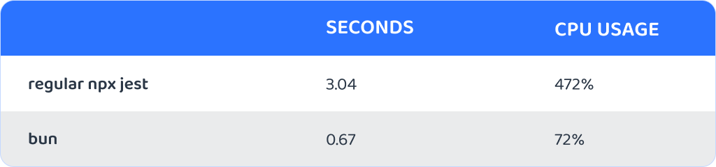 Jest vs, Bun — load times