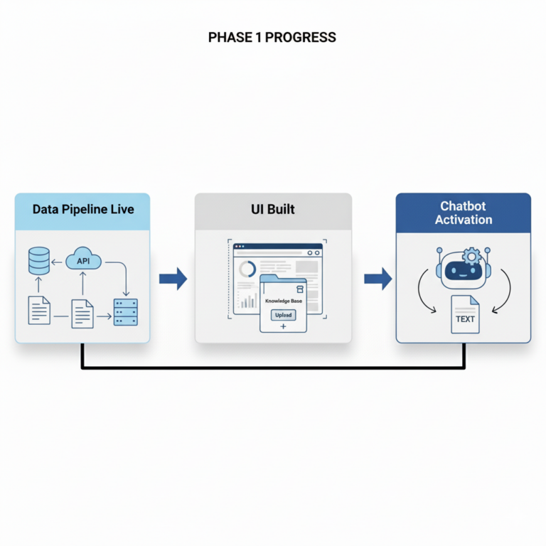 Phase 1 progress: data pipeline, UI with knowledge base, chatbot activation