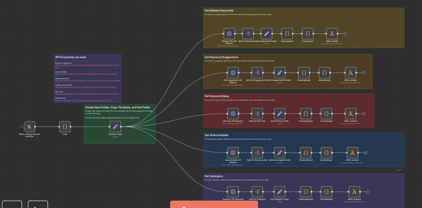 n8n workflow fetching related keywords, suggestions, ideas, autocomplete, subtopics