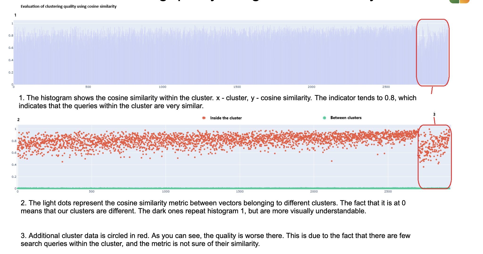 Clustering quality charts showing high within-cluster similarity and near-zero between clusters