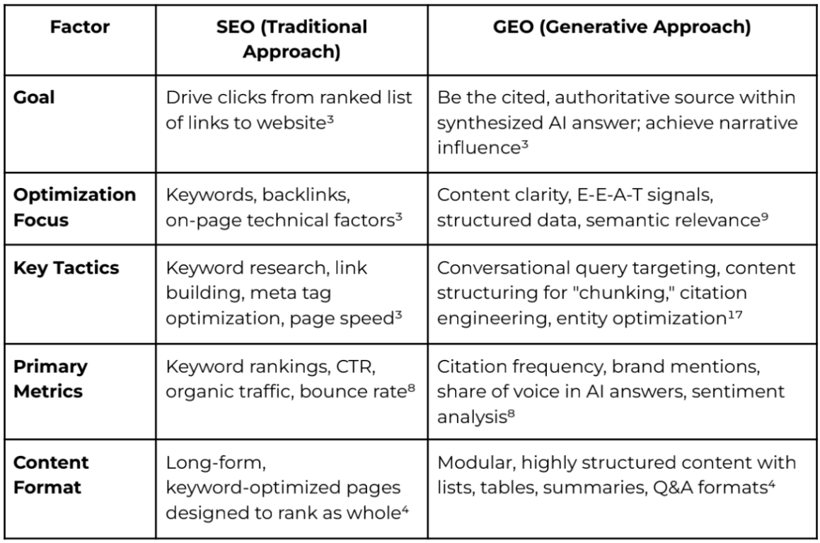 SEO vs GEO comparison table: goals, tactics, metrics, formats