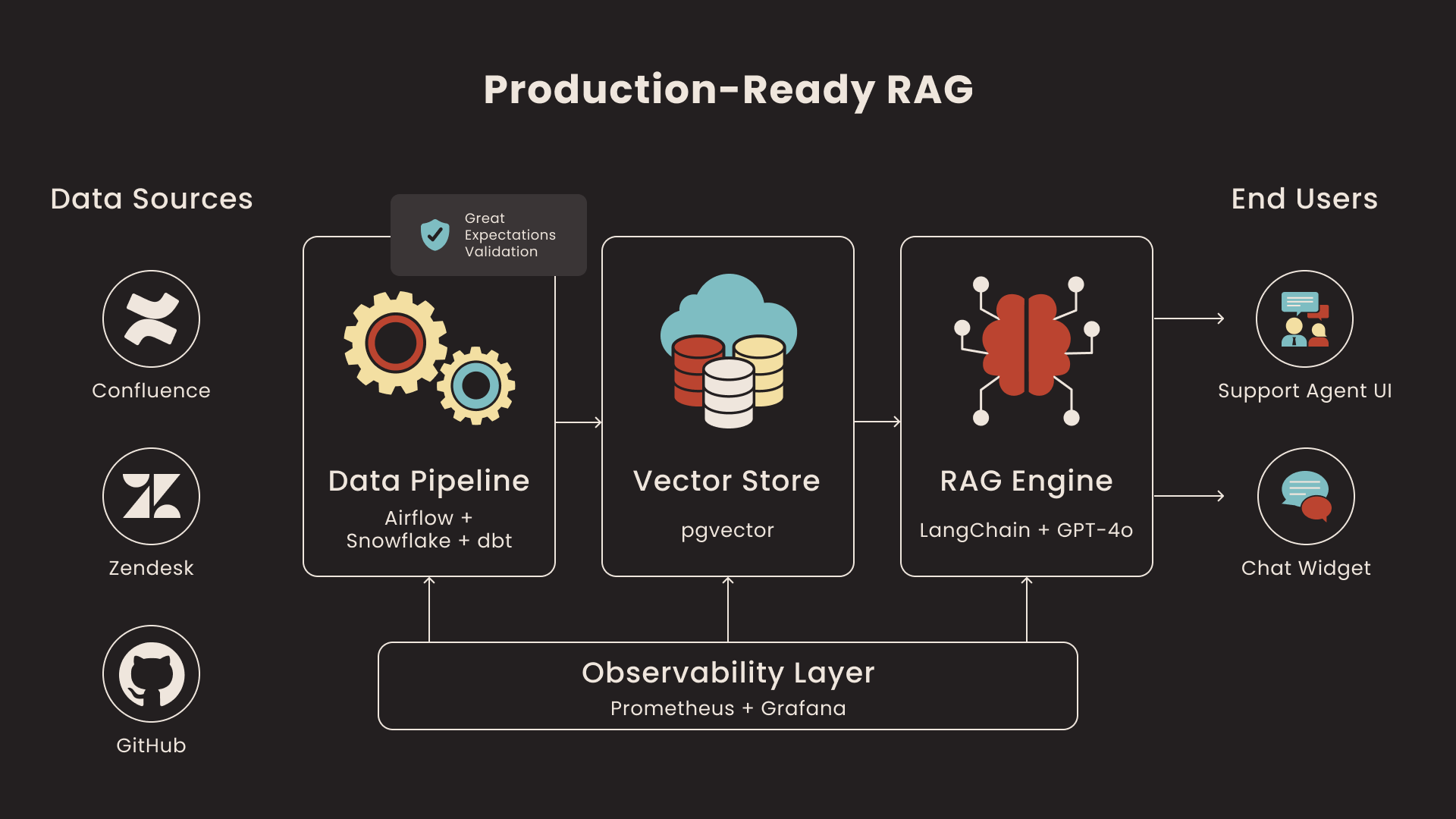 RAG Support System Case Study: 45% Faster Response Time