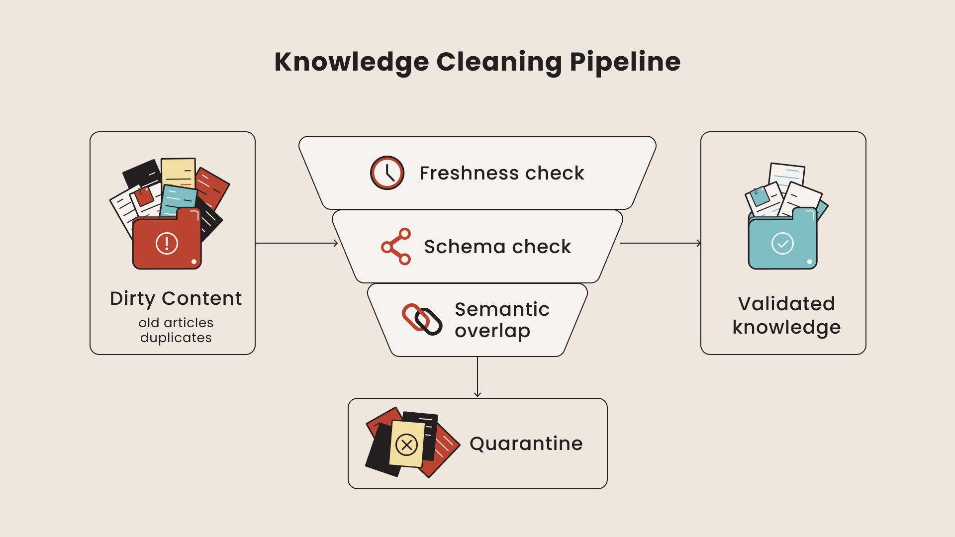 Production-Ready RAG architecture diagram showing data sources, pipeline, vector store, RAG engine, and observability layer