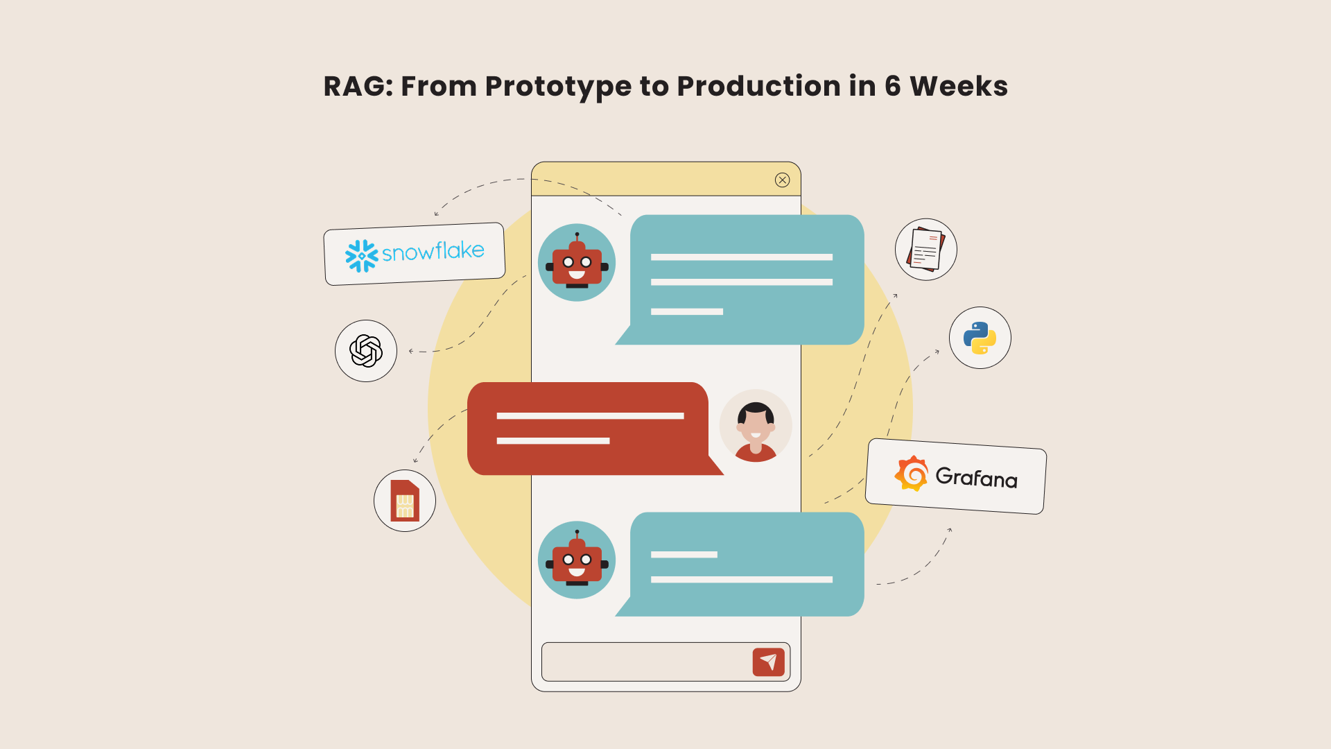 Grafana dashboard showing results: response time down 45%, confidence score above 0.72, escalations down 31%
