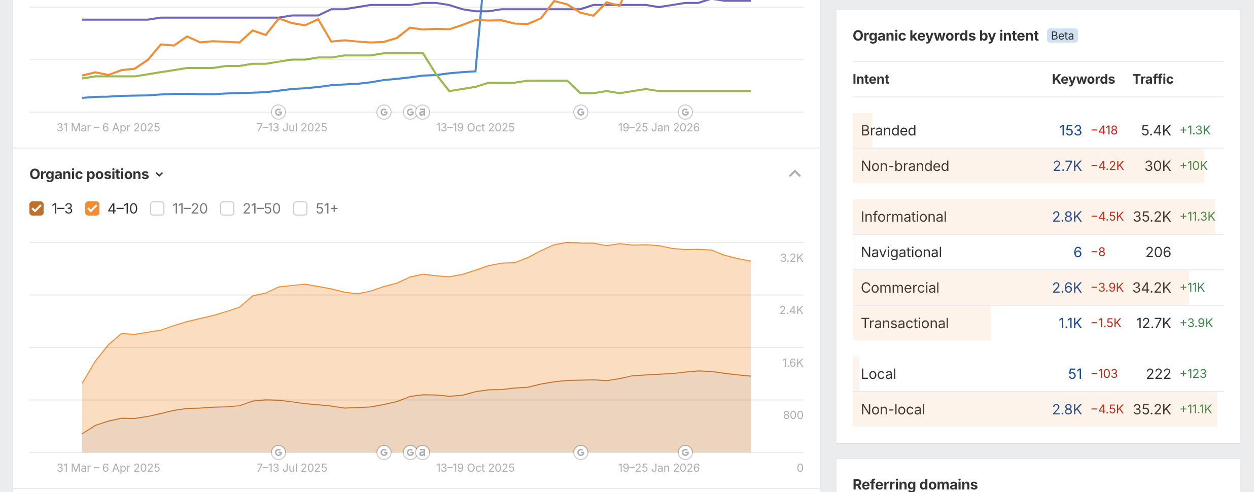 Ahrefs organic positions chart (positions 1-3 and 4-10) and keyword intent breakdown table: Informational 2.8K keywords 35.2K traffic, Commercial 2.6K keywords 34.2K traffic, Transactional 1.1K keywords 12.7K traffic