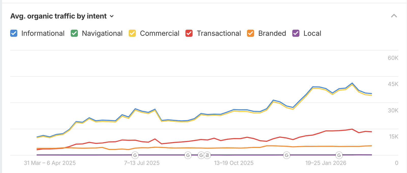 Ahrefs organic traffic by intent trend chart March 2025 to January 2026: informational and commercial intent lines climb from 20K to 45K weekly sessions; transactional grows to 15K; branded stays flat near zero