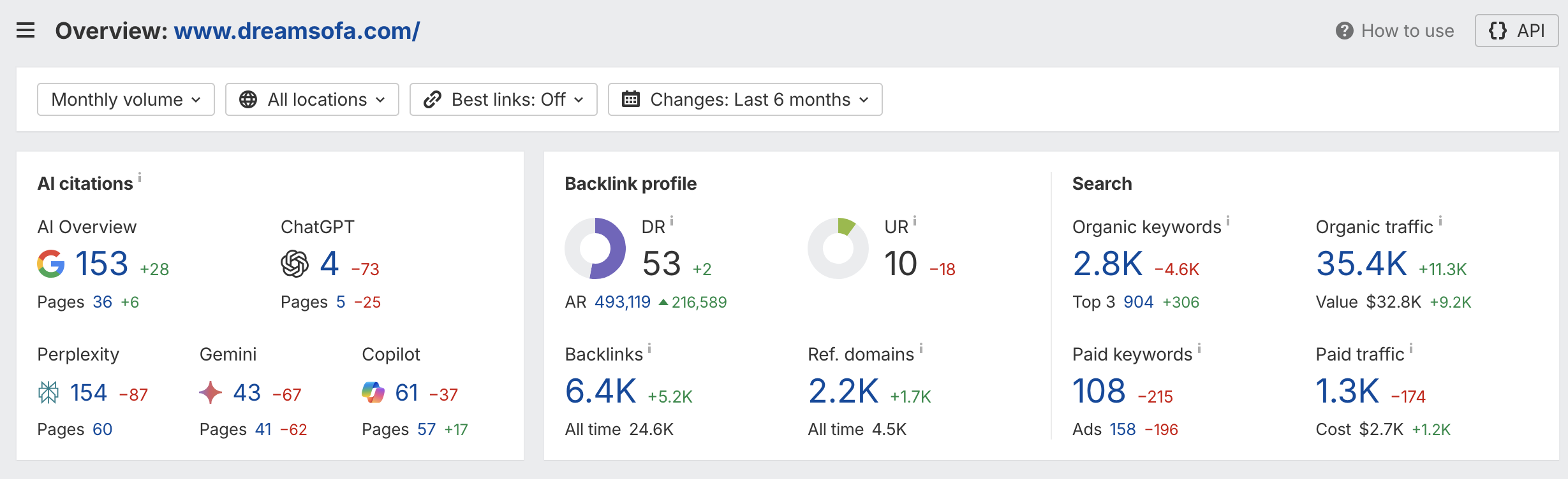 Ahrefs overview dashboard for dreamsofa.com: AI citations across Google, Perplexity, Gemini, Copilot, ChatGPT; backlink profile DR 53; organic traffic 35.4K