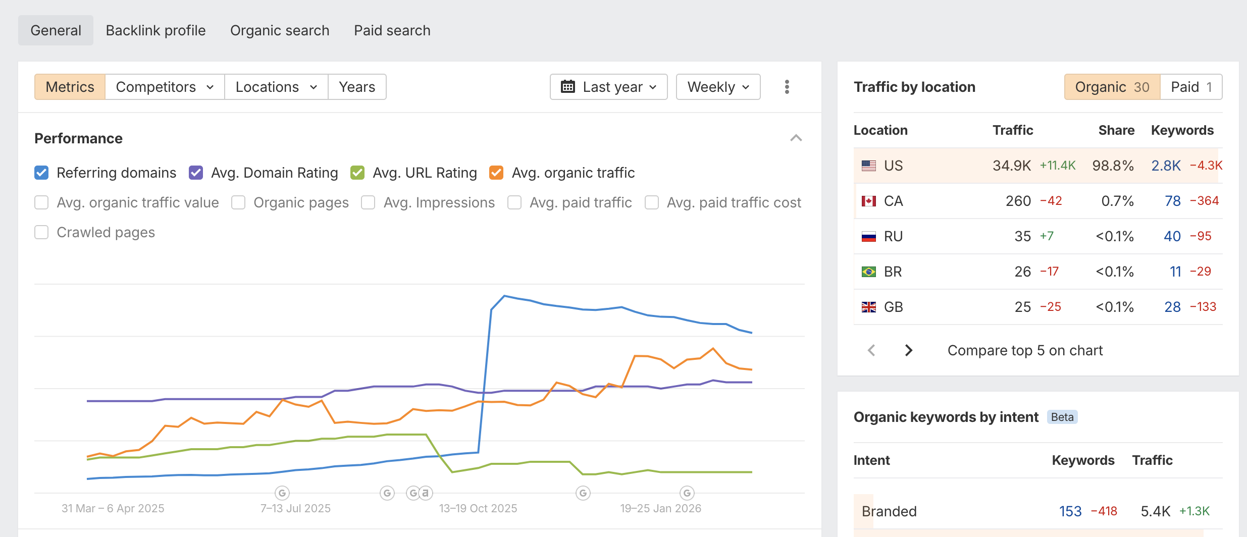 Ahrefs performance chart showing sharp spike in referring domains and organic traffic in October 2025; traffic by location table showing 98.8% US traffic