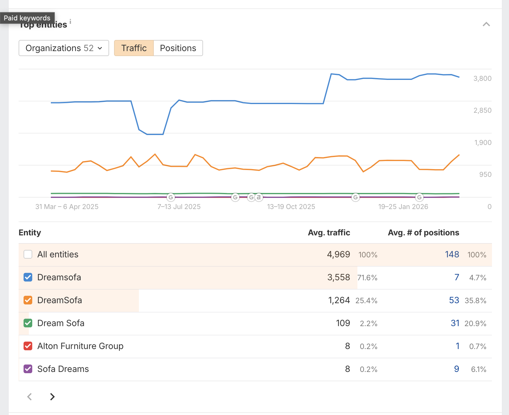 Ahrefs top entities table: Dreamsofa 3,558 avg traffic 7 positions, DreamSofa 1,264 avg traffic 53 positions, Dream Sofa 109 avg traffic 31 positions. By UR panel shows 100% of backlinks have URL Rating below 10.