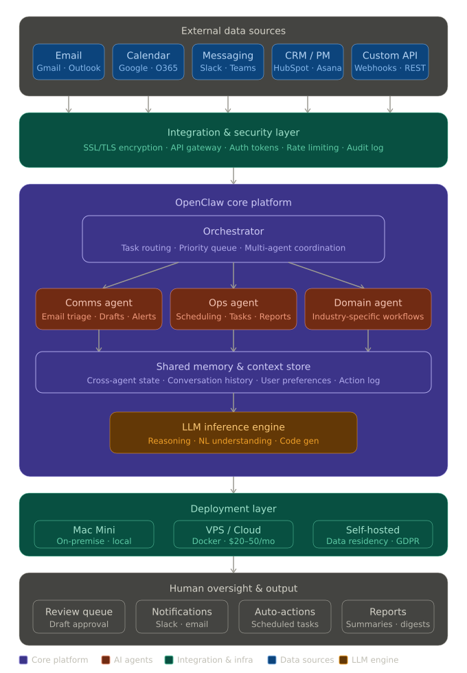 OpenClaw Architecture Diagram 2026 — Components, Data Flow, and Security