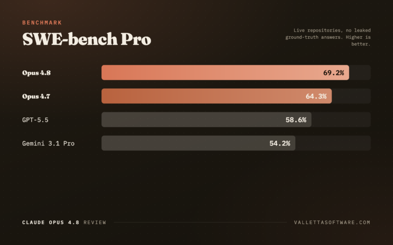 SWE-bench Pro scores: Claude Opus 4.8 69.2 percent, Opus 4.7 64.3 percent, GPT-5.5 58.6 percent, Gemini 3.1 Pro 54.2 percent