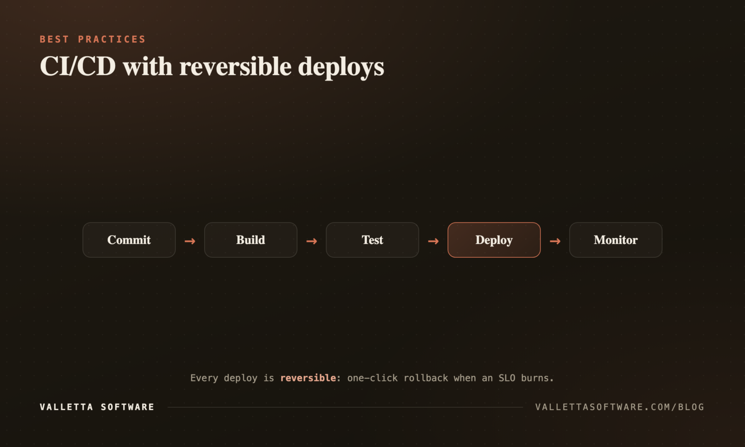 CI/CD pipeline with reversible deploys: commit, build, test, deploy, monitor