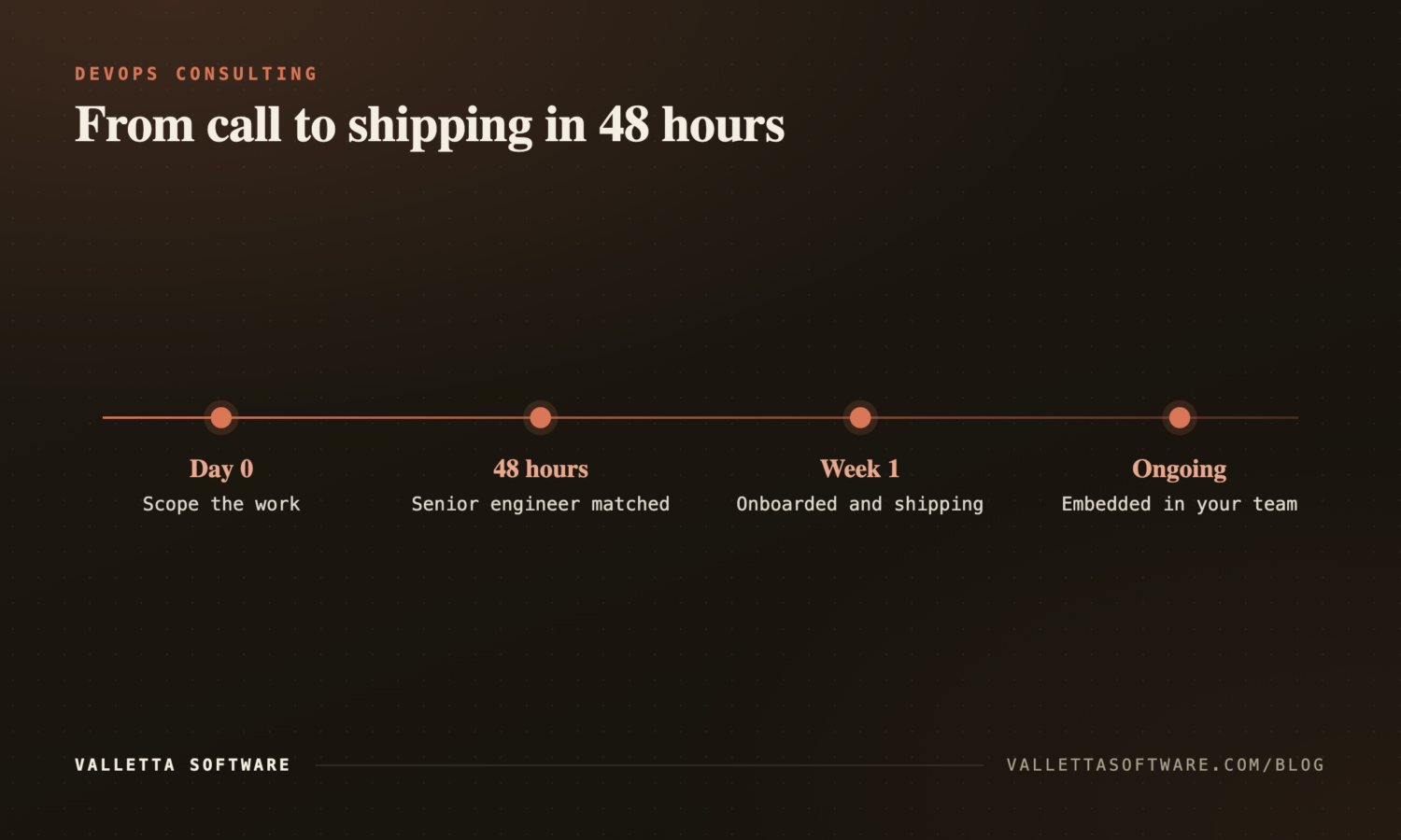 Engagement timeline: day zero scope, senior engineer matched in 48 hours, shipping in week one