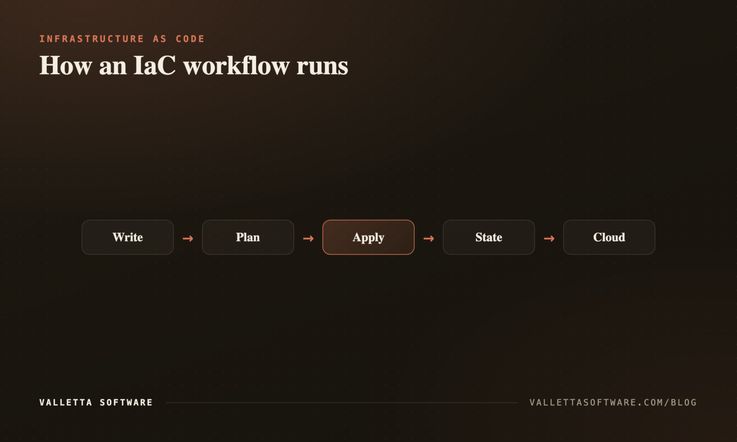 Infrastructure as code workflow: write, plan, apply, state, cloud