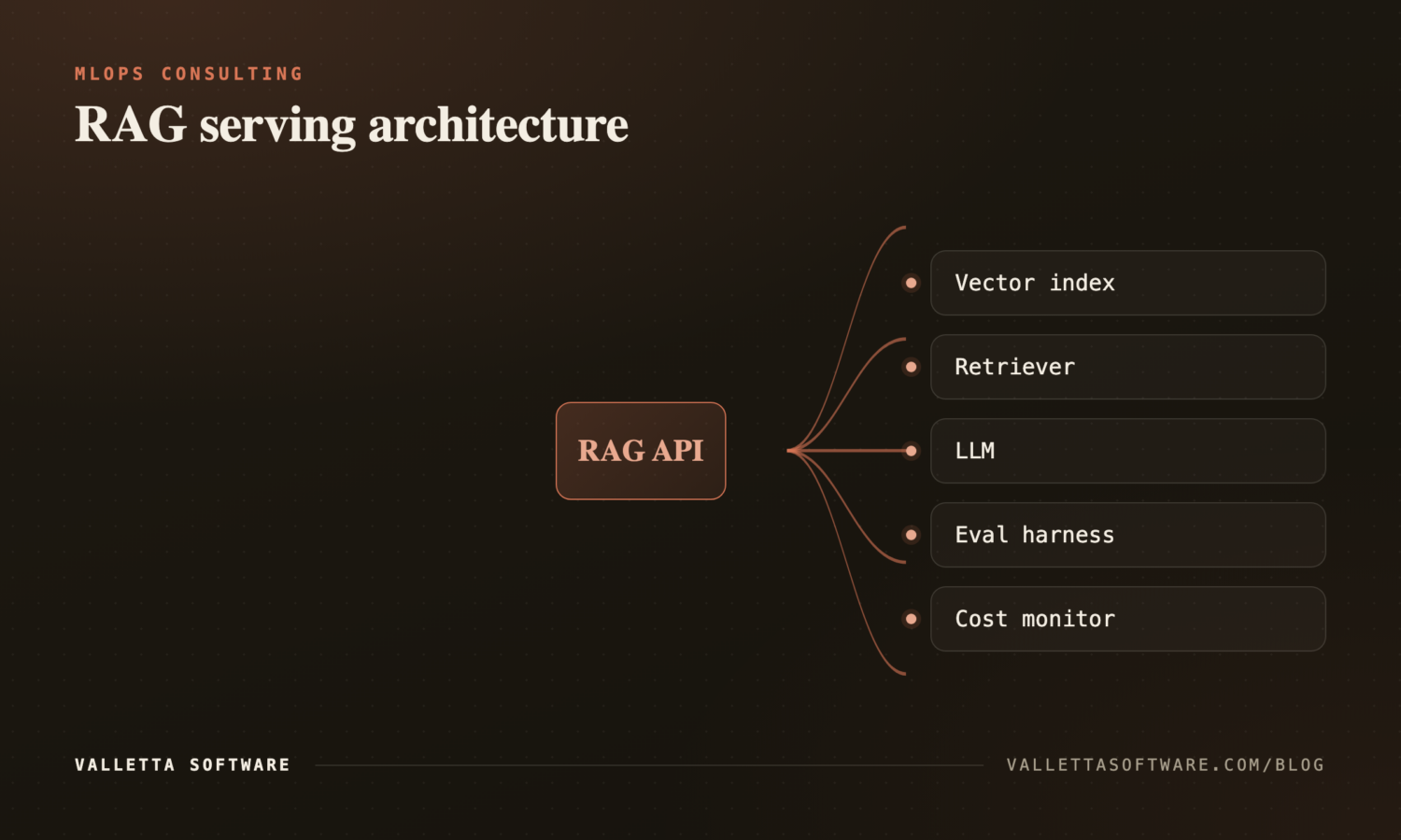 RAG serving architecture: vector index, retriever, LLM, eval harness, cost monitor