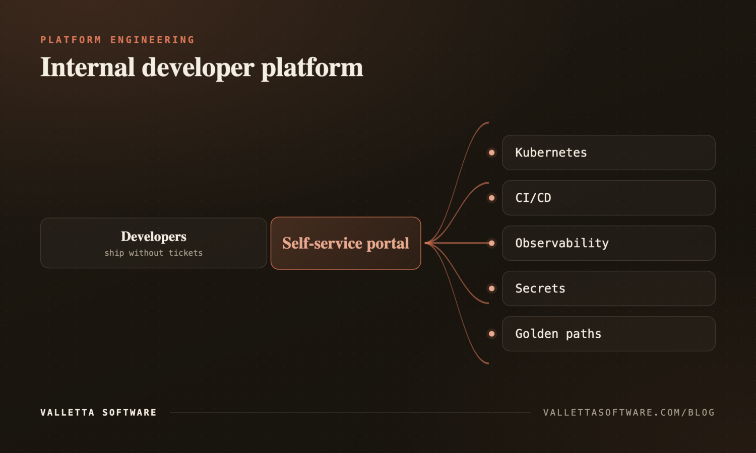 Internal developer platform: developers use a self-service portal over Kubernetes, CI/CD, observability, secrets