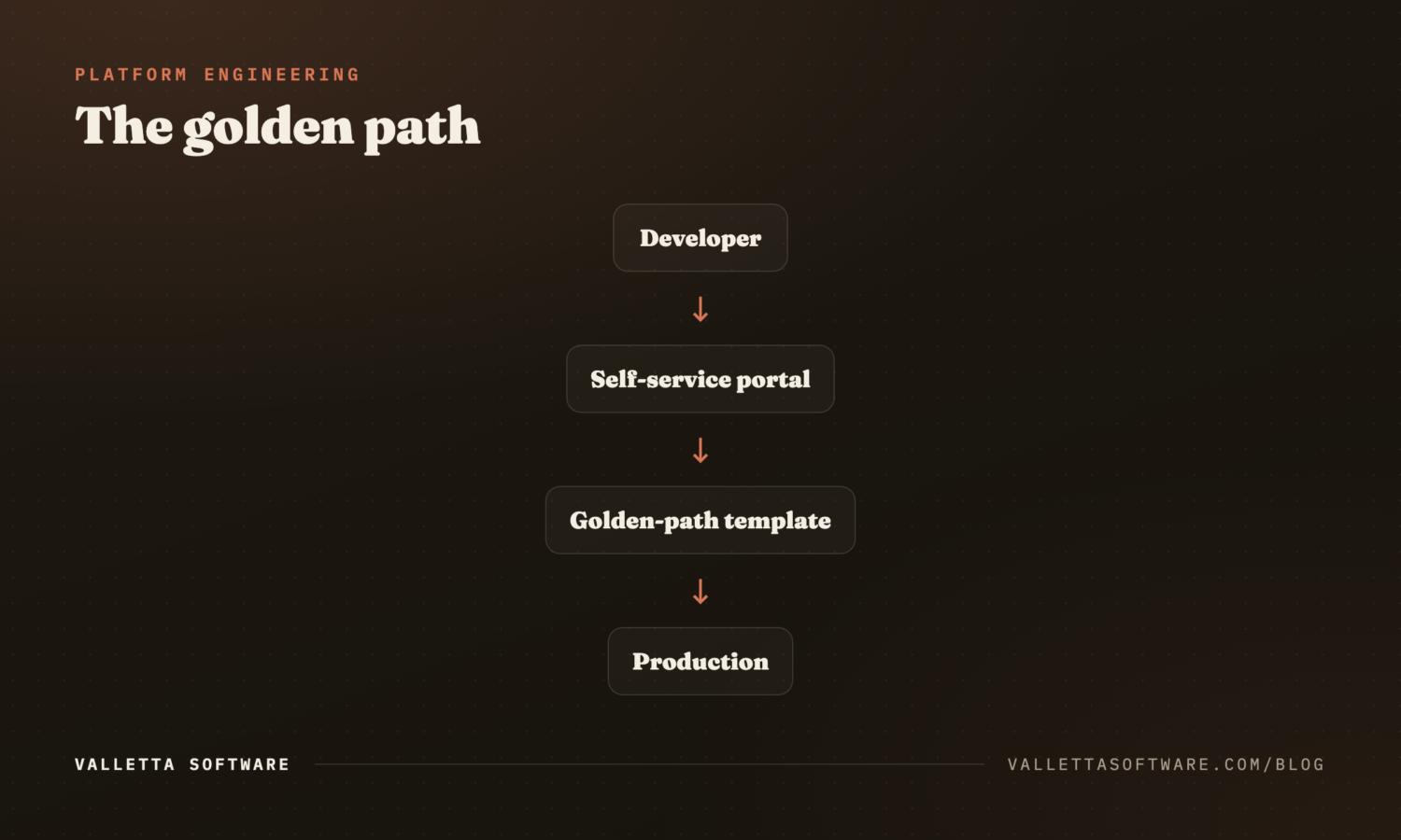 The golden path: developer to self-service portal to template to production