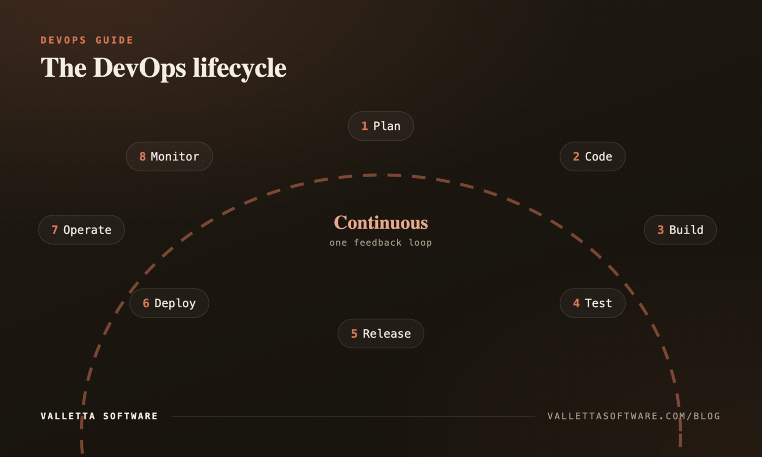 The DevOps lifecycle as a continuous loop: plan, code, build, test, release, deploy, operate, monitor