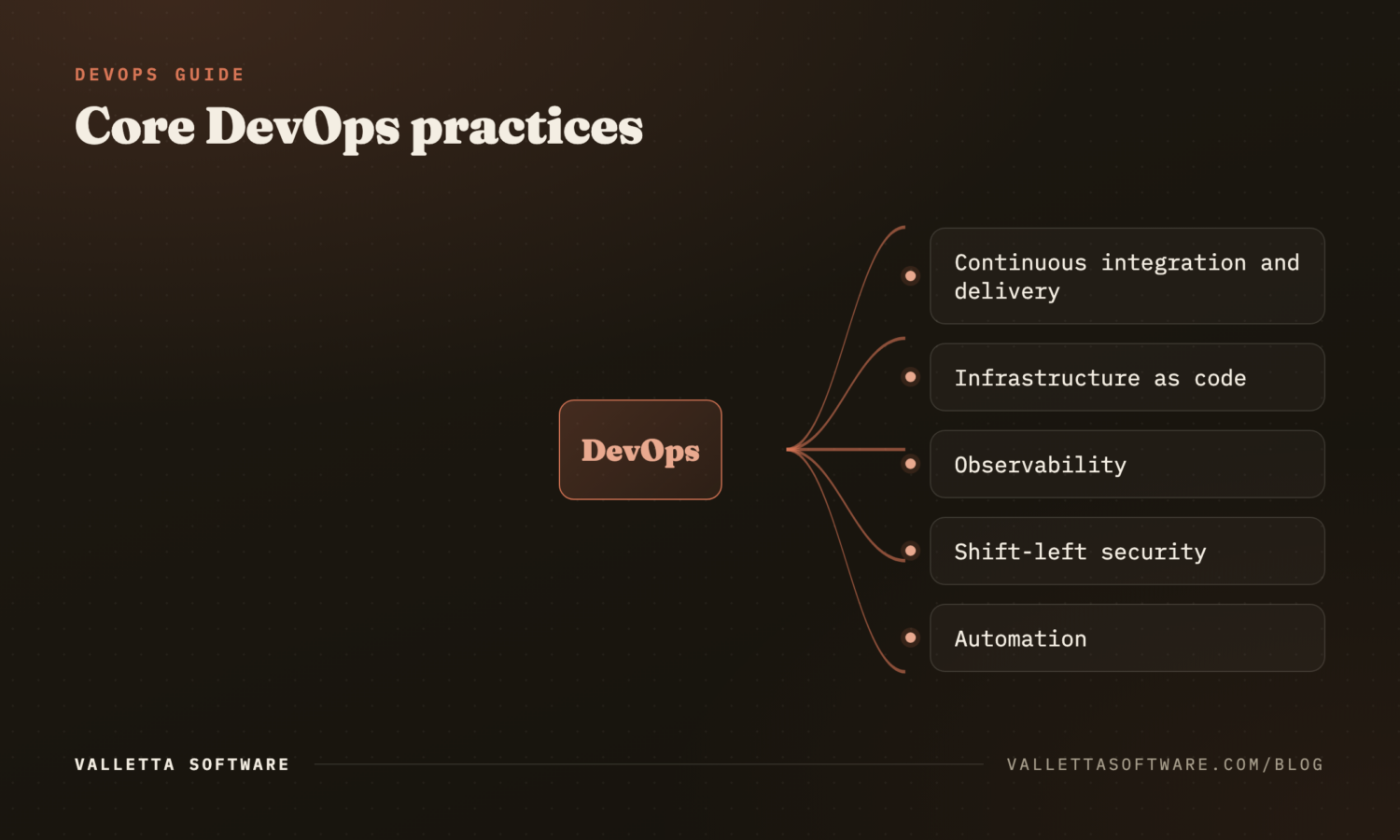 Core DevOps practices: CI/CD, infrastructure as code, observability, shift-left security, automation