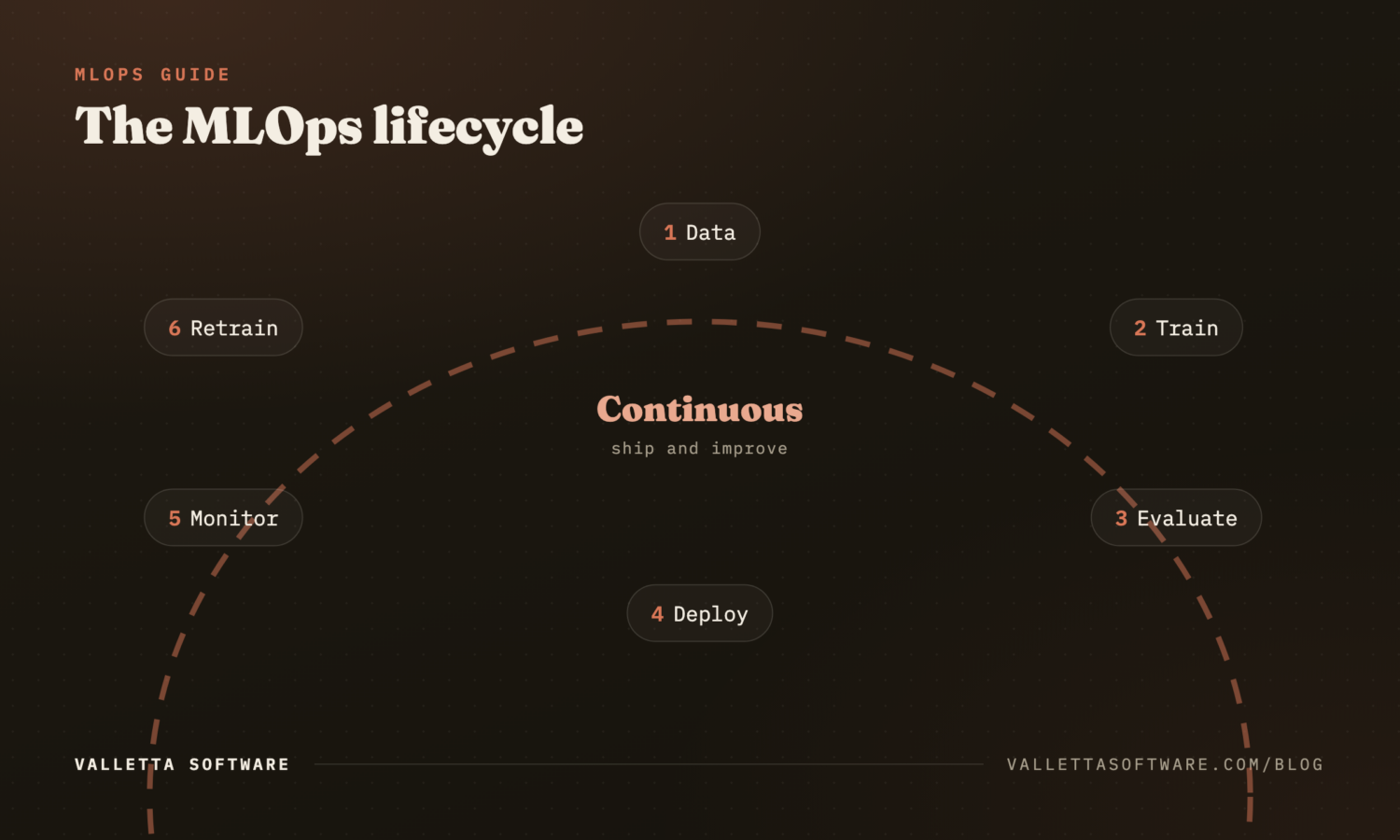 The MLOps lifecycle loop: data, train, evaluate, deploy, monitor, retrain