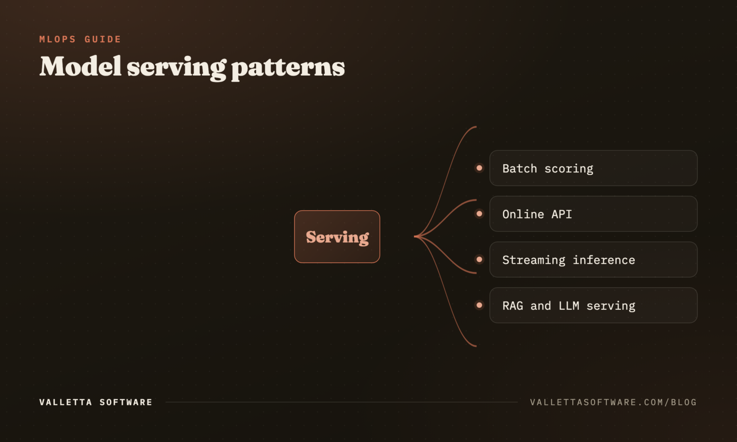 Model serving patterns: batch scoring, online API, streaming, RAG and LLM serving