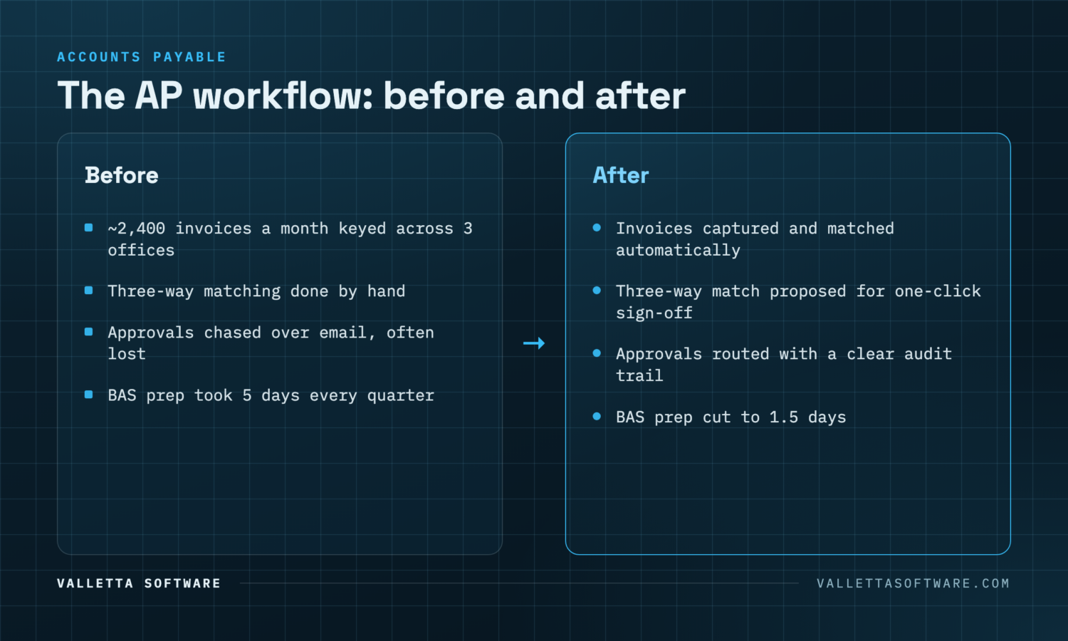 Before and after accounts payable: manual three-way matching and lost approvals versus automated capture and one-click sign-off