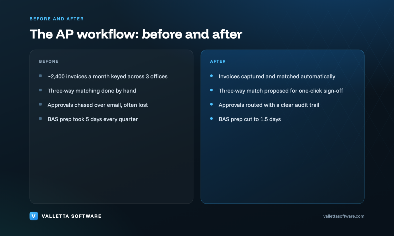 Before and after accounts payable: manual three-way matching and lost approvals versus automated capture and one-click sign-off