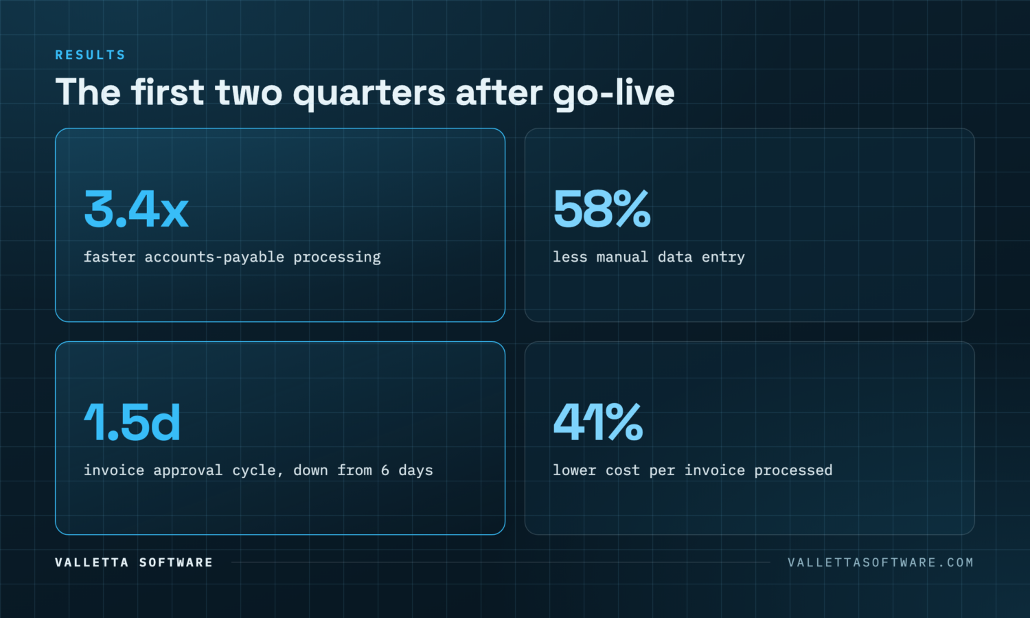Results dashboard: 3.4x faster accounts payable, 58% less manual entry, 1.5-day approvals, 41% lower cost per invoice