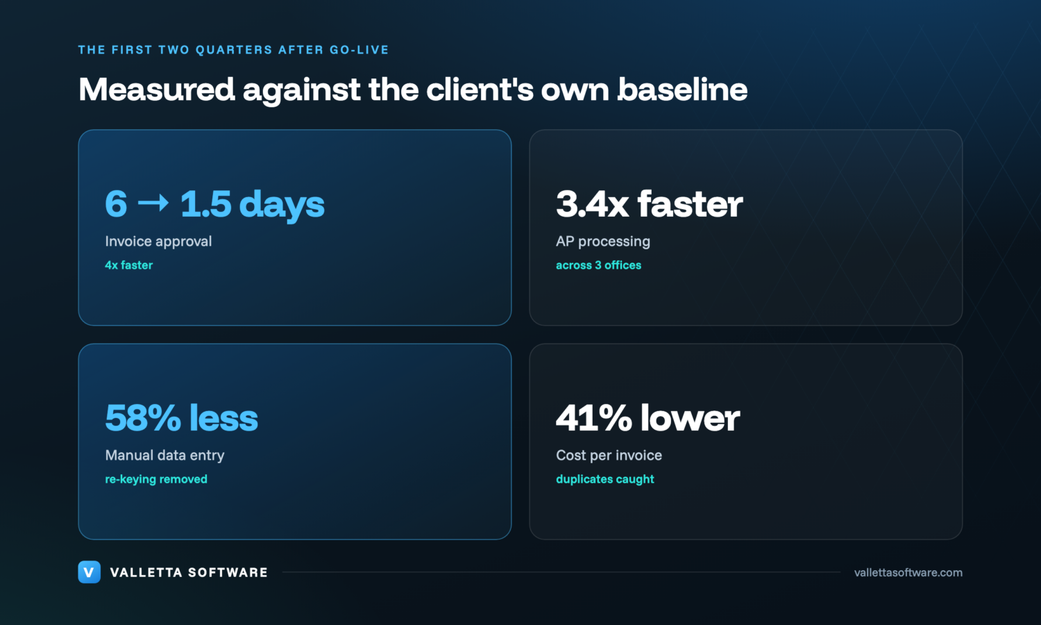 Results dashboard: 3.4x faster accounts payable, 58% less manual entry, 1.5-day approvals, 41% lower cost per invoice