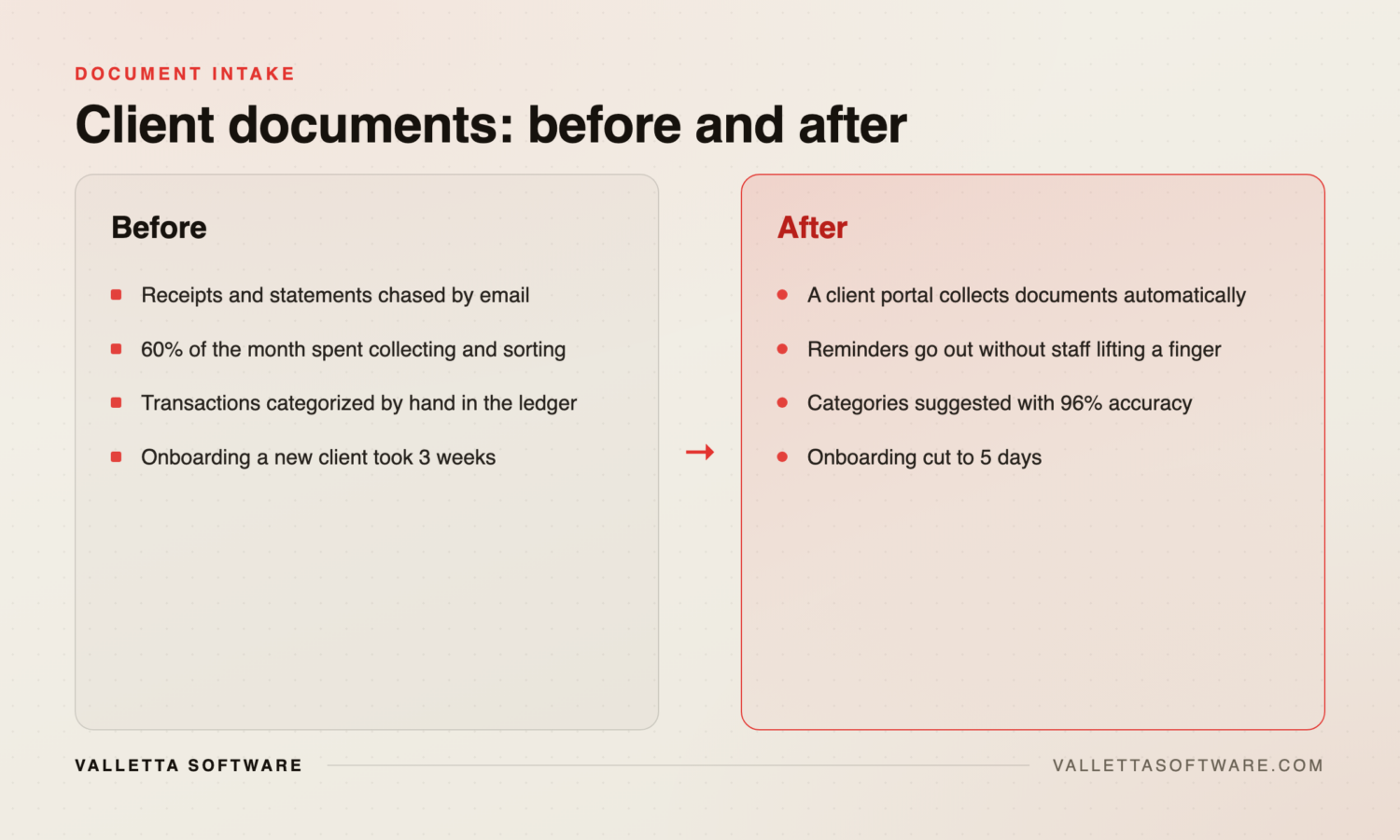 Before and after document intake: chasing receipts by email versus a client portal with automated reminders and AI categorization