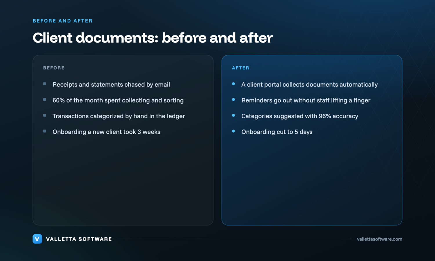 Before and after document intake: chasing receipts by email versus a client portal with automated reminders and AI categorization