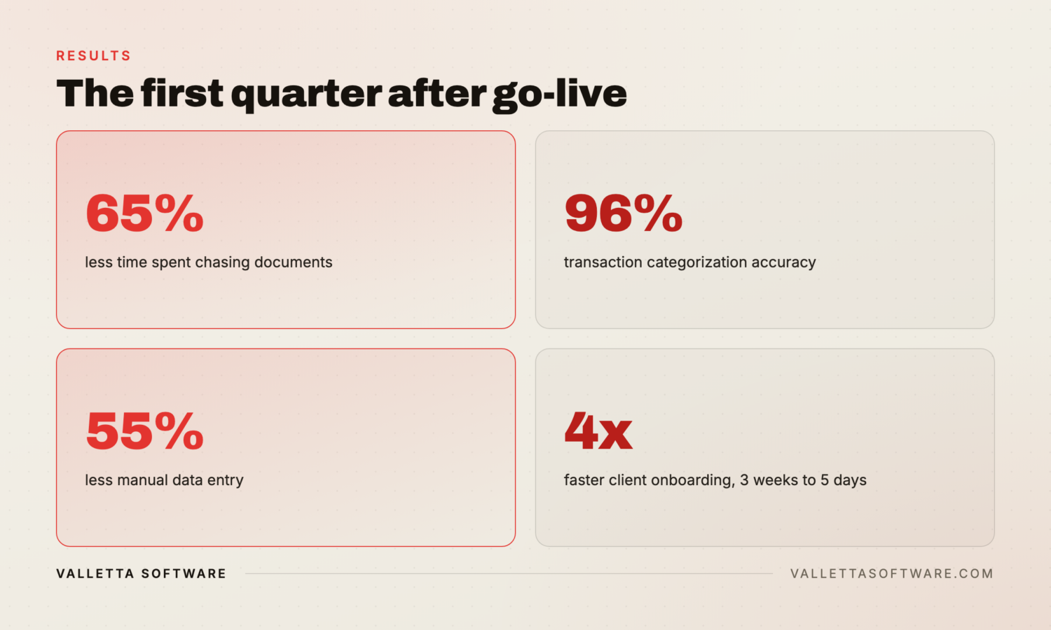 Results dashboard: 65% less time chasing documents, 96% categorization accuracy, 55% less manual entry, 4x faster onboarding