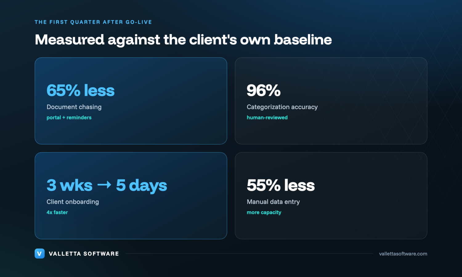 Results dashboard: 65% less time chasing documents, 96% categorization accuracy, 55% less manual entry, 4x faster onboarding