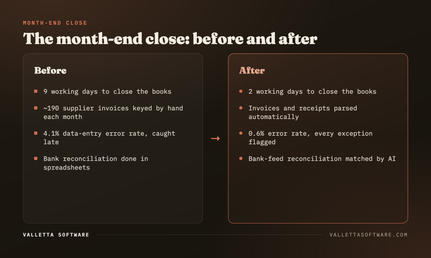 Before and after the month-end close: nine days of manual data entry versus a two-day automated close