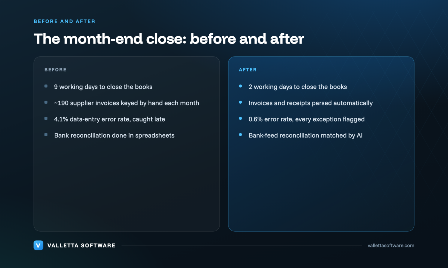 Before and after the month-end close: nine days of manual data entry versus a two-day automated close