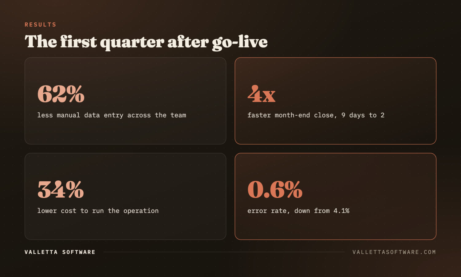 Results dashboard: 62% less manual data entry, 4x faster close, 34% lower cost, 0.6% error rate