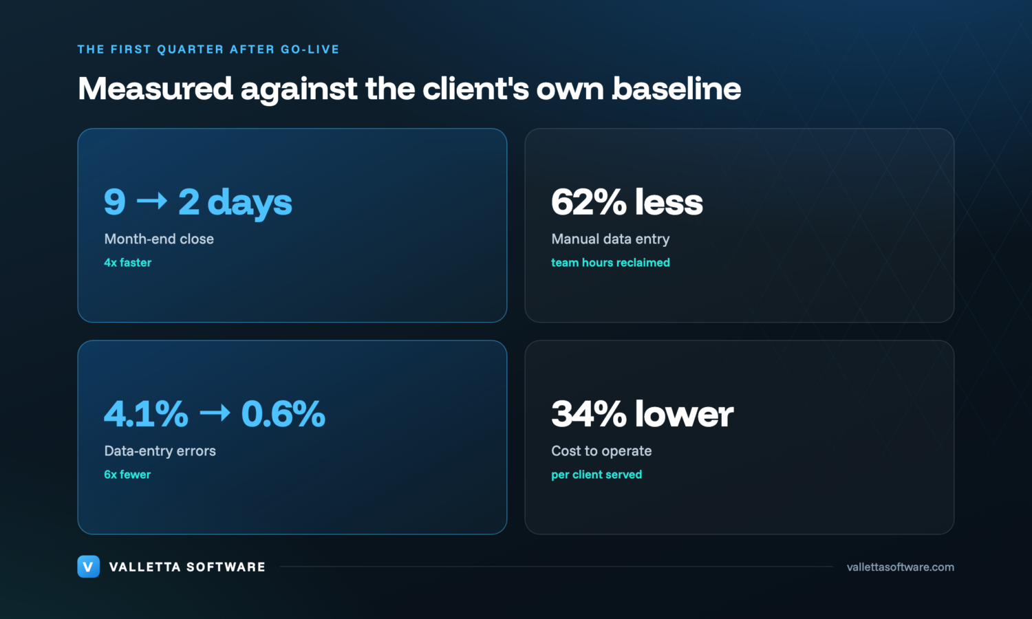 Results dashboard: 62% less manual data entry, 4x faster close, 34% lower cost, 0.6% error rate
