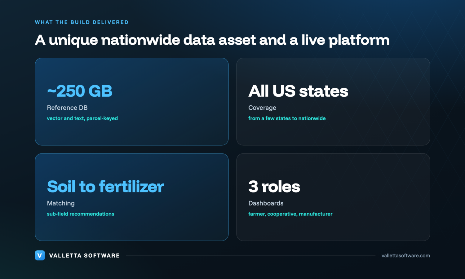 After the build: a roughly 250 GB nationwide geospatial database feeding farmer, cooperative and manufacturer dashboards with soil-to-fertilizer matching and in-platform ordering