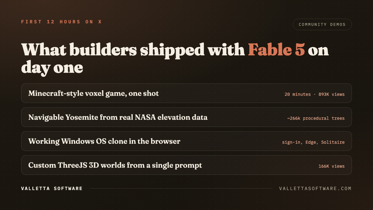 Day-one Claude Fable 5 community demos: one-shot Minecraft clone, Yosemite from NASA data, Windows OS clone in the browser