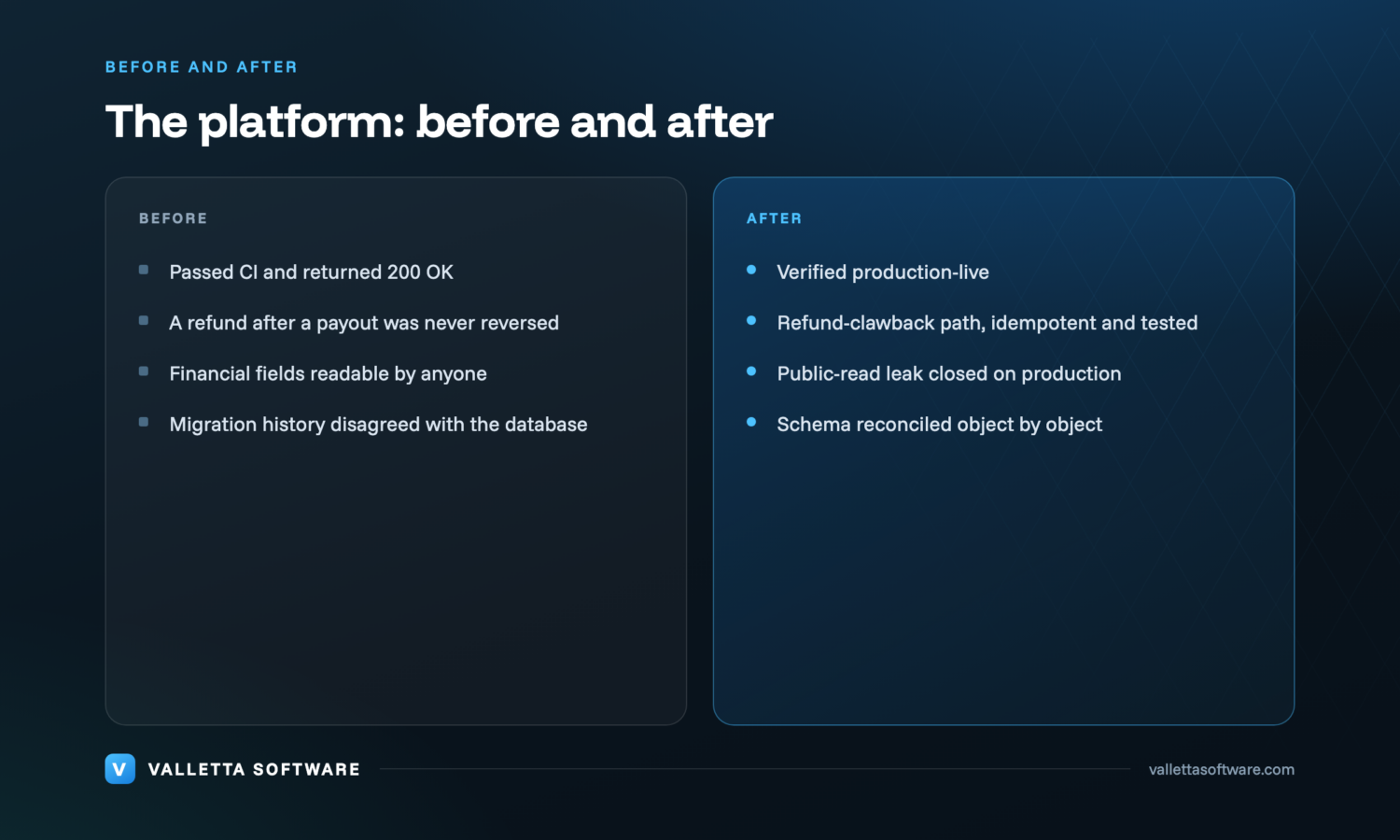 Before: a healthy-looking deploy returning 200 OK while hiding silent failures, money leaking on a refund, an empty listing, financial data readable by anyone, and a migration history out of sync with the real database