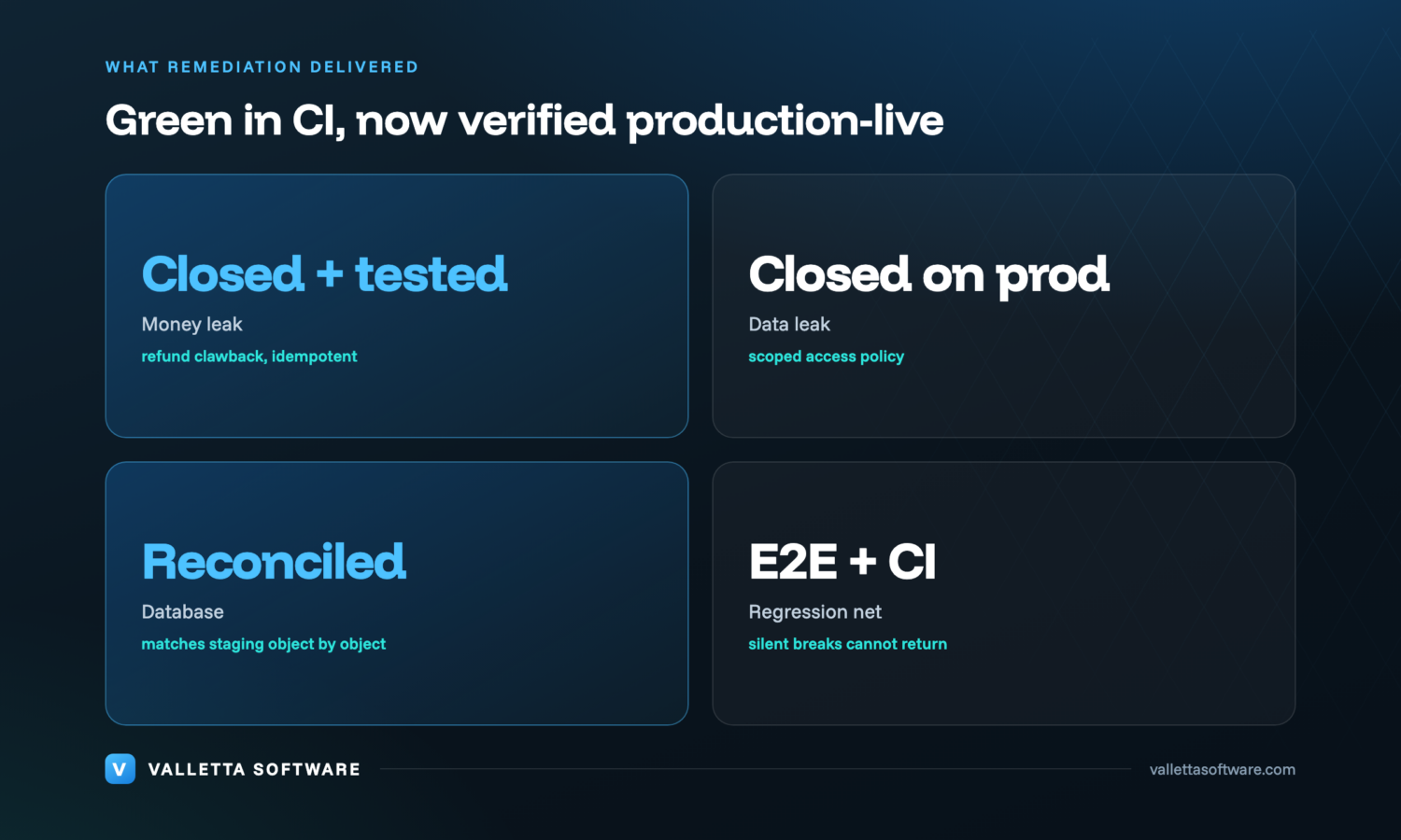 After: each silent failure closed and verified, the money leak fixed and tested, the data leak closed on production, the database reconciled, and the platform production-live under end-to-end tests