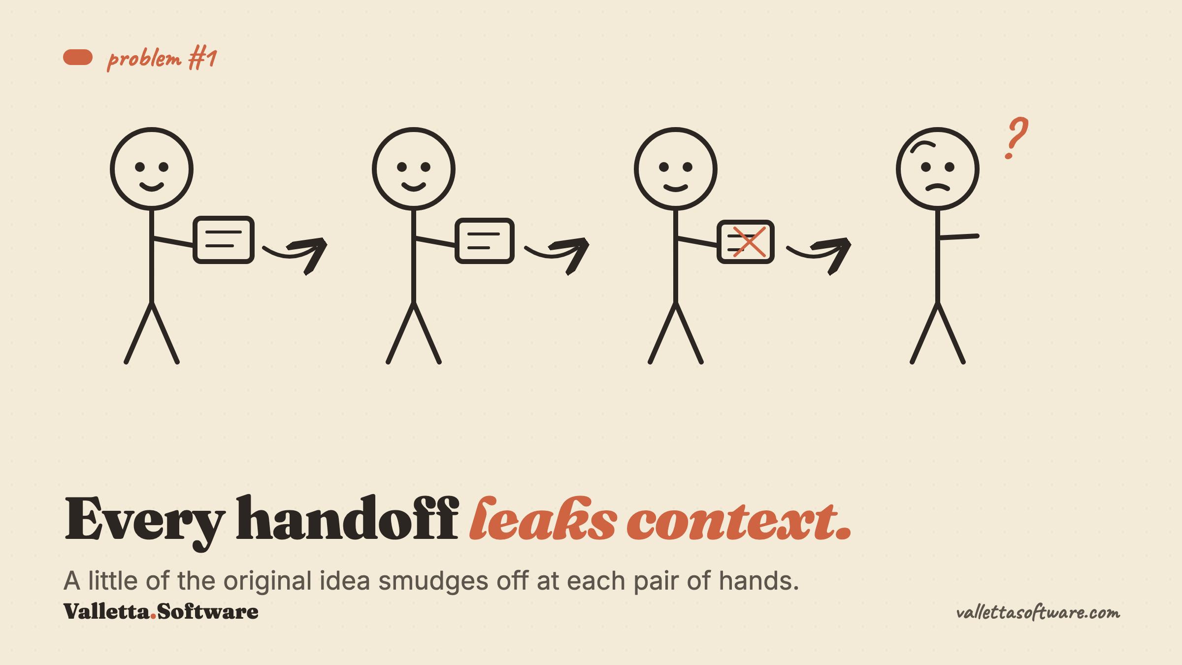 A chain of four people passing a note that degrades at each handoff, ending with a confused recipient, illustrating that every handoff leaks context