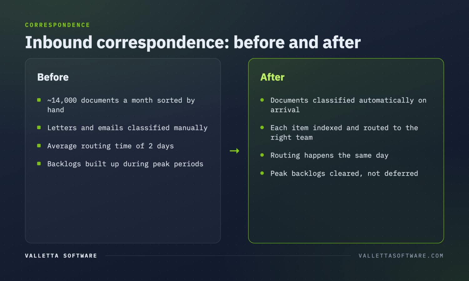 Before and after correspondence handling: 14,000 documents sorted by hand over two days versus same-day automated classification and routing