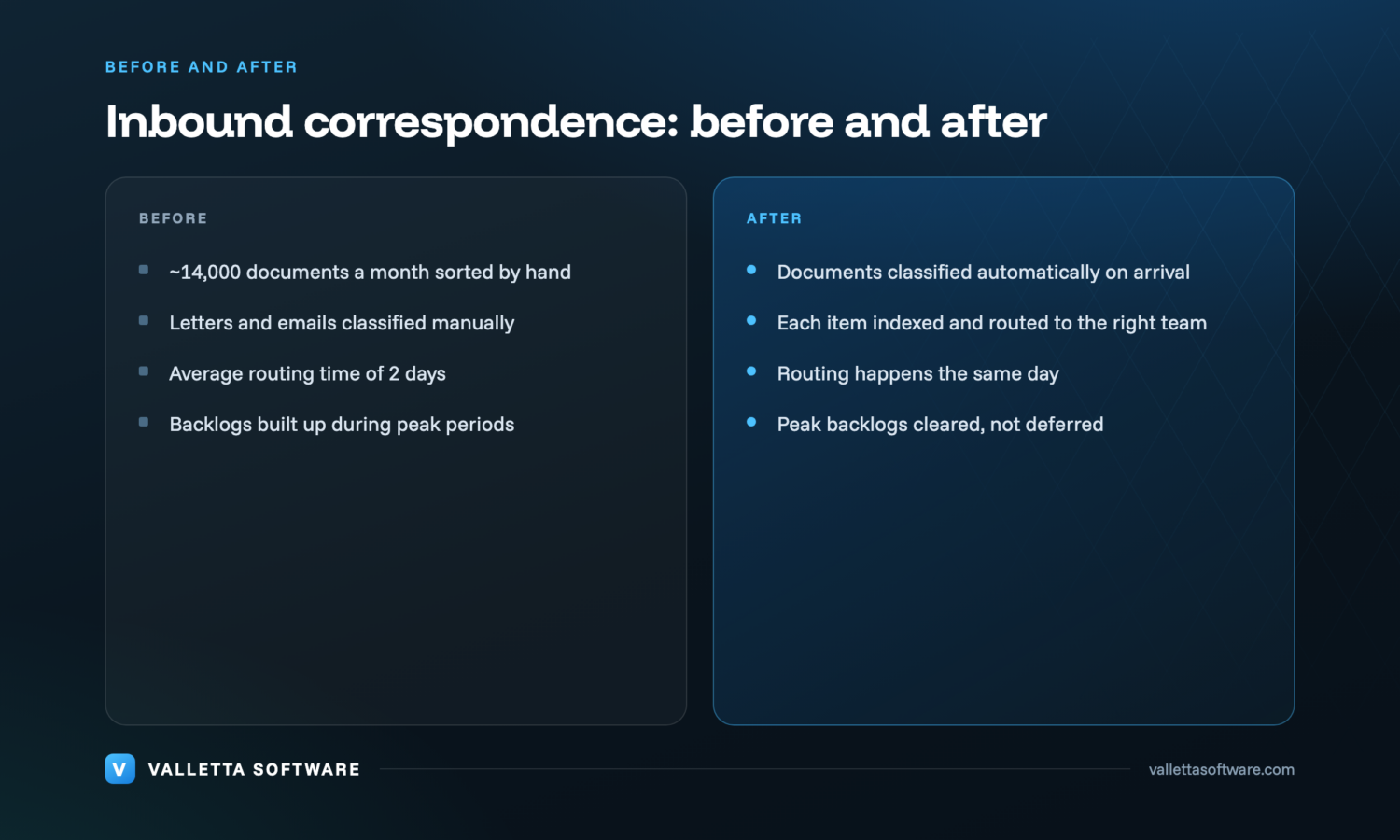 Before and after correspondence handling: 14,000 documents sorted by hand over two days versus same-day automated classification and routing