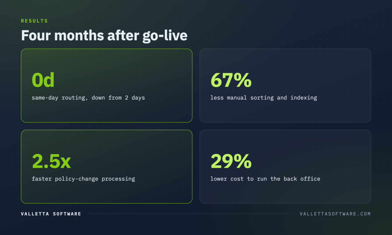 Results dashboard: same-day routing from two days, 67% less manual sorting, 2.5x faster policy changes, 29% lower cost
