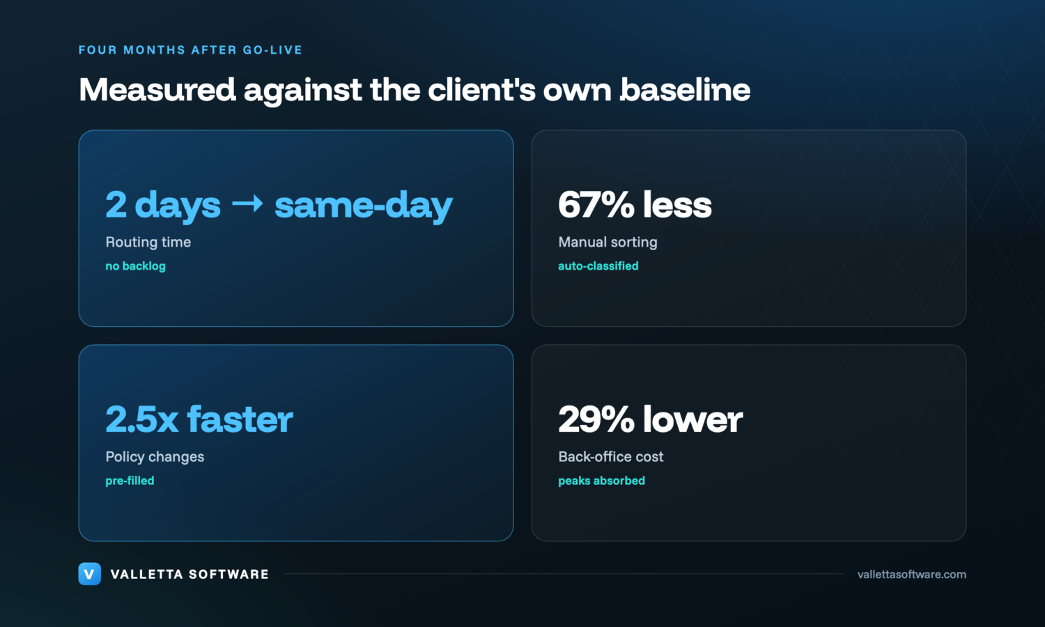 Results dashboard: same-day routing from two days, 67% less manual sorting, 2.5x faster policy changes, 29% lower cost