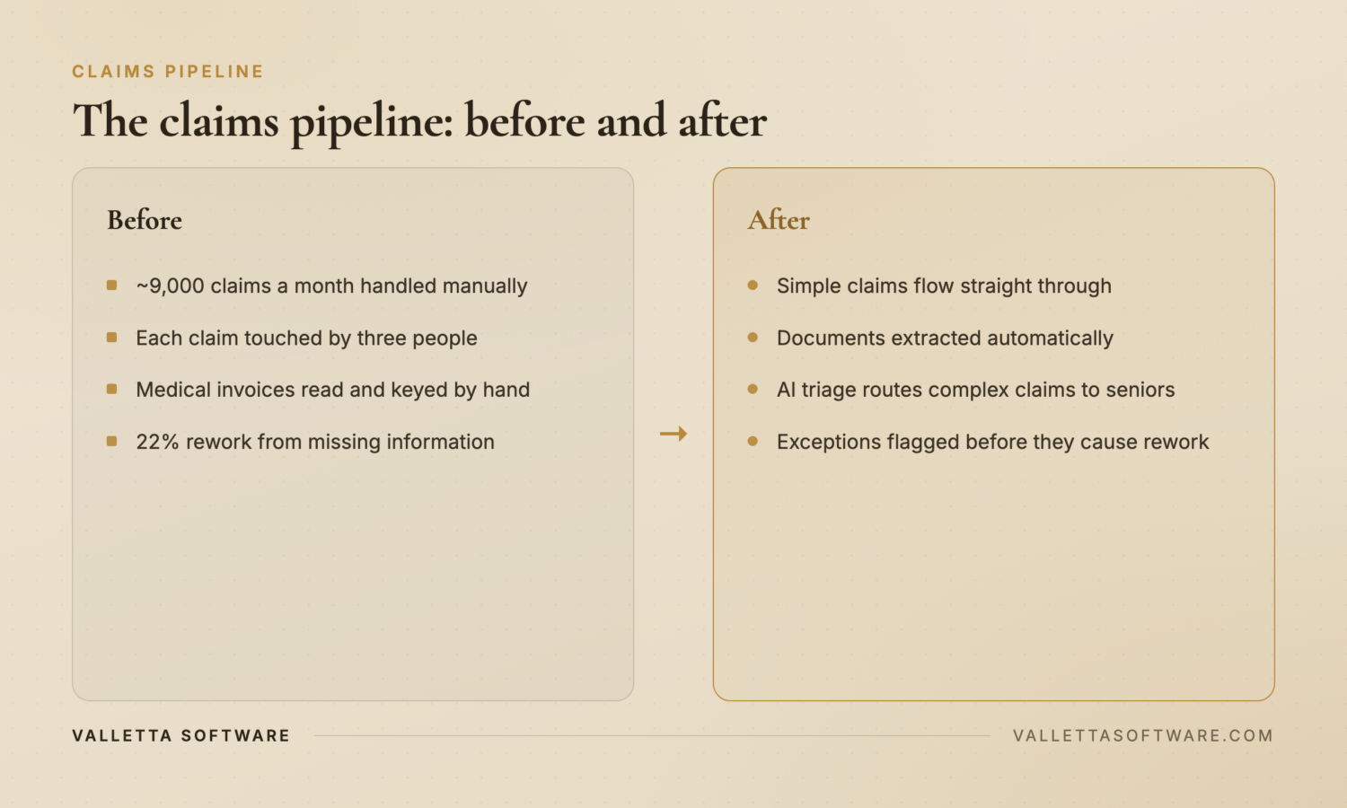Before and after the claims pipeline: every claim handled manually by three people versus straight-through processing with AI triage